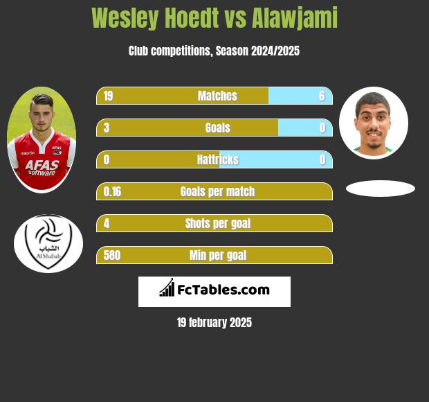 Wesley Hoedt vs Alawjami h2h player stats