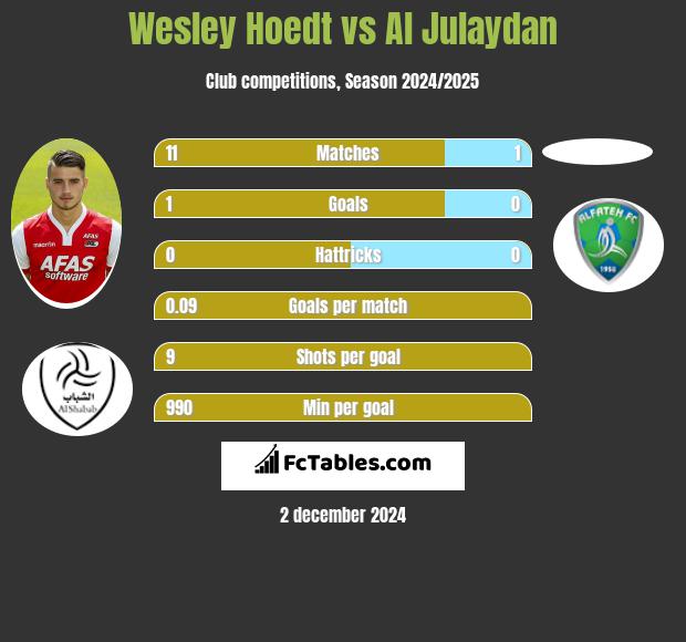 Wesley Hoedt vs Al Julaydan h2h player stats