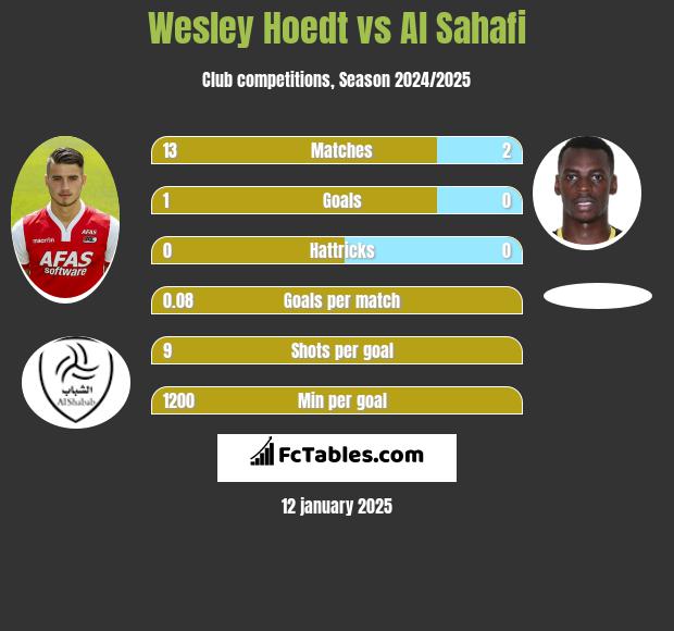 Wesley Hoedt vs Al Sahafi h2h player stats