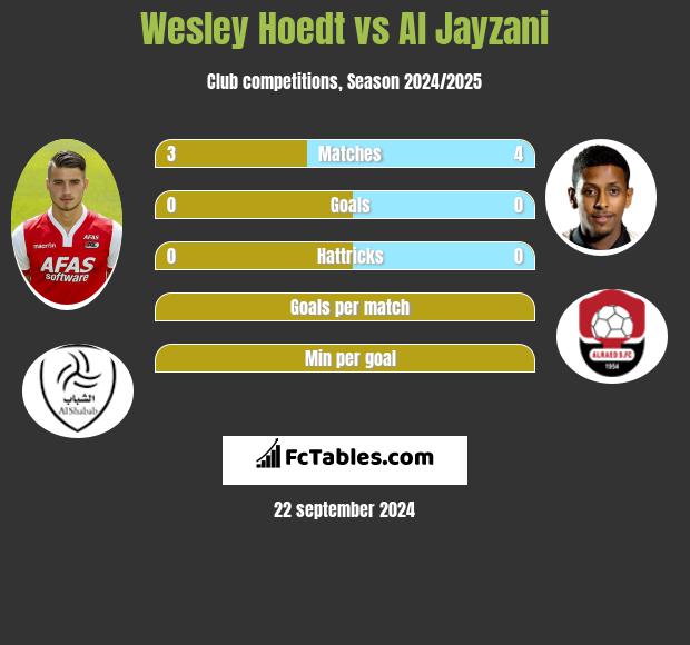 Wesley Hoedt vs Al Jayzani h2h player stats