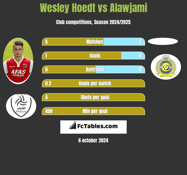 Wesley Hoedt vs Alawjami h2h player stats