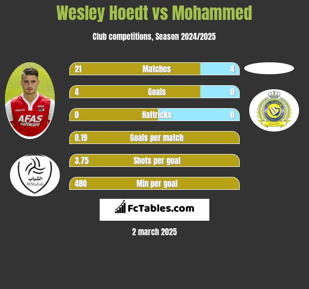 Wesley Hoedt vs Mohammed h2h player stats