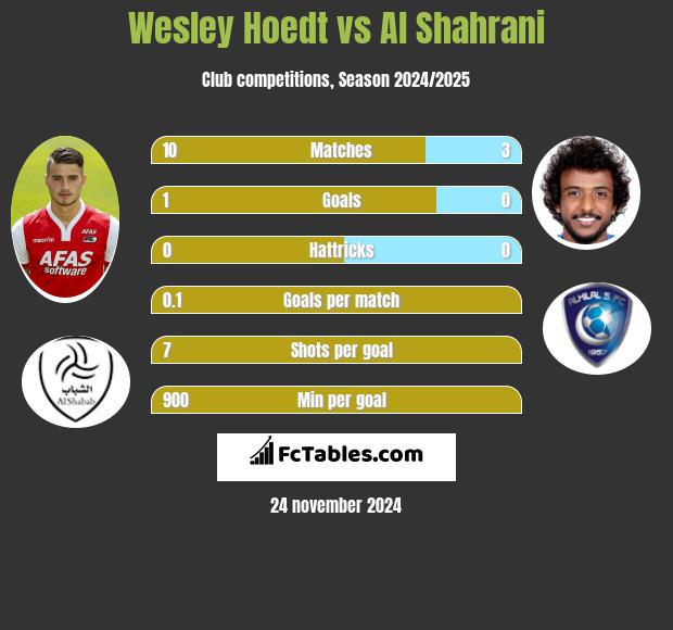 Wesley Hoedt vs Al Shahrani h2h player stats