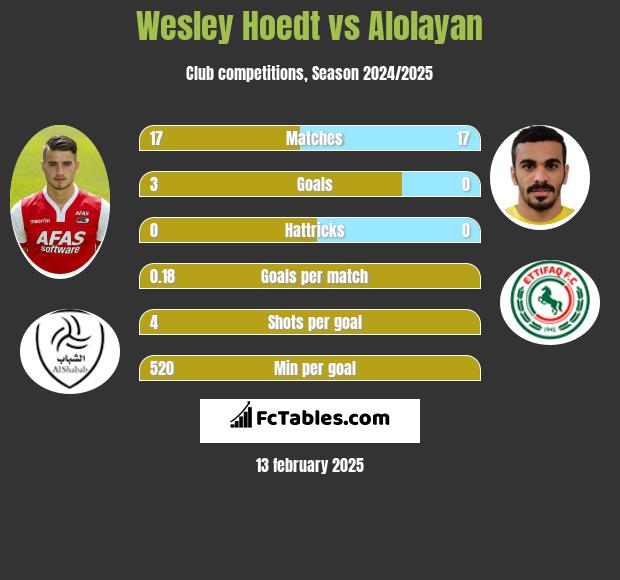 Wesley Hoedt vs Alolayan h2h player stats