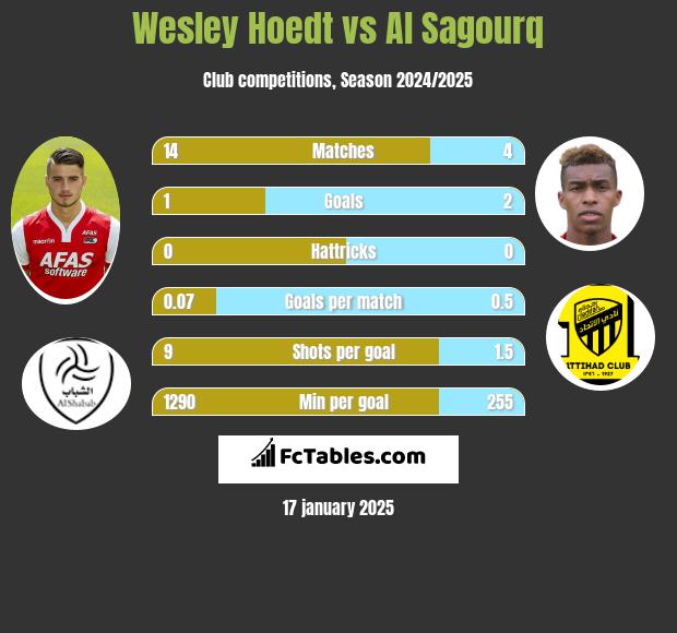 Wesley Hoedt vs Al Sagourq h2h player stats