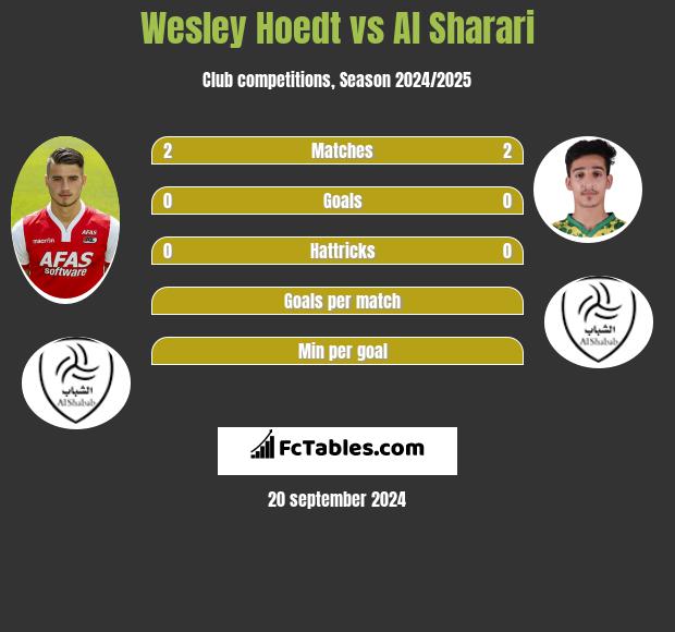 Wesley Hoedt vs Al Sharari h2h player stats