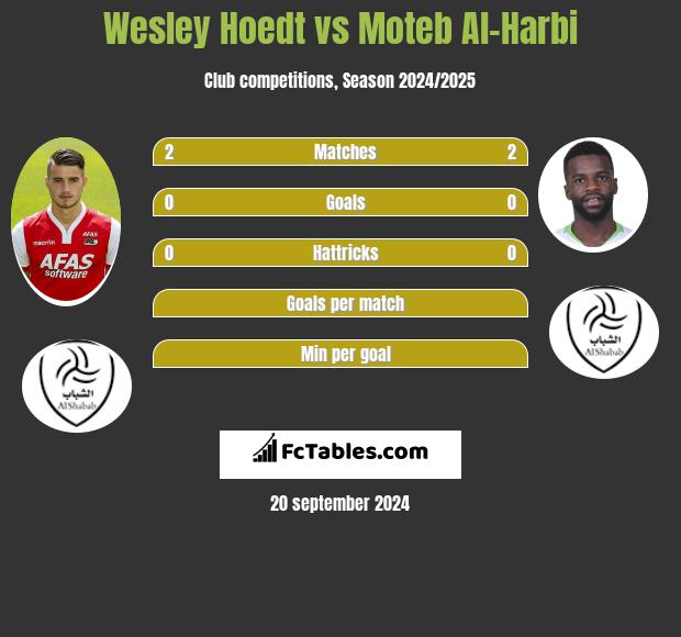 Wesley Hoedt vs Moteb Al-Harbi h2h player stats