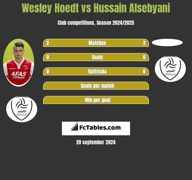 Wesley Hoedt vs Hussain Alsebyani h2h player stats