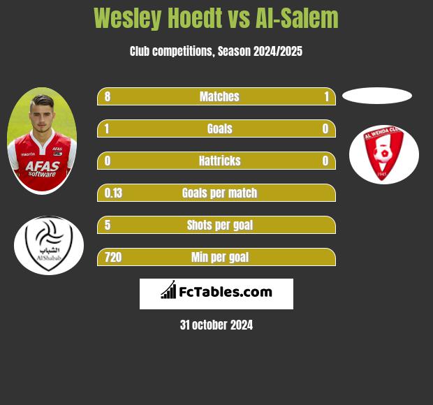 Wesley Hoedt vs Al-Salem h2h player stats