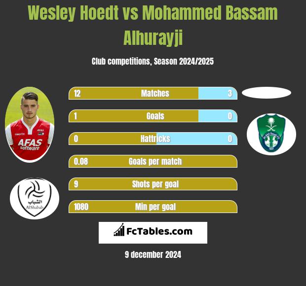 Wesley Hoedt vs Mohammed Bassam Alhurayji h2h player stats