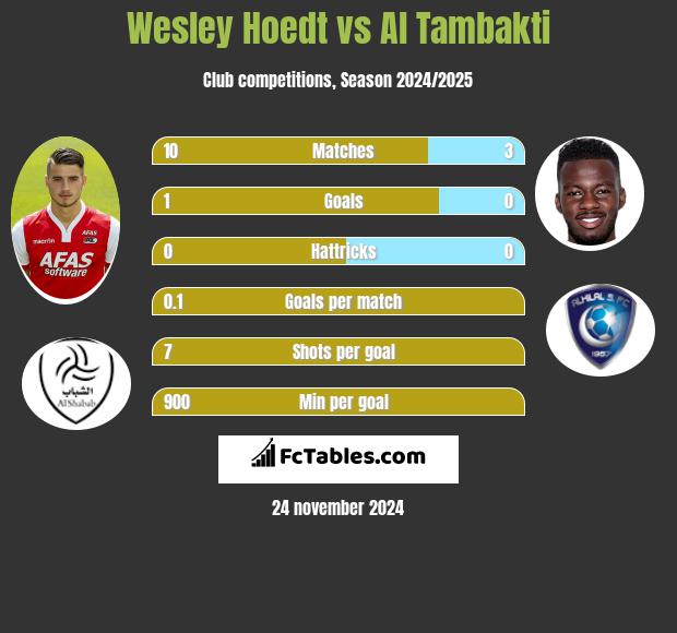 Wesley Hoedt vs Al Tambakti h2h player stats