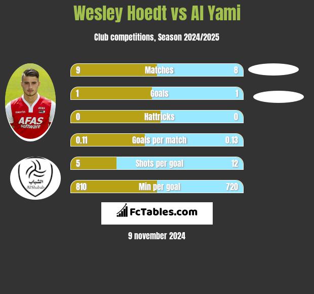 Wesley Hoedt vs Al Yami h2h player stats