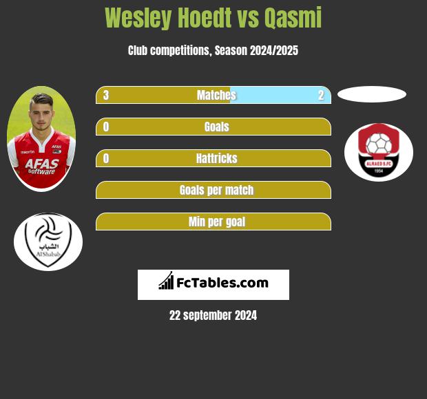 Wesley Hoedt vs Qasmi h2h player stats