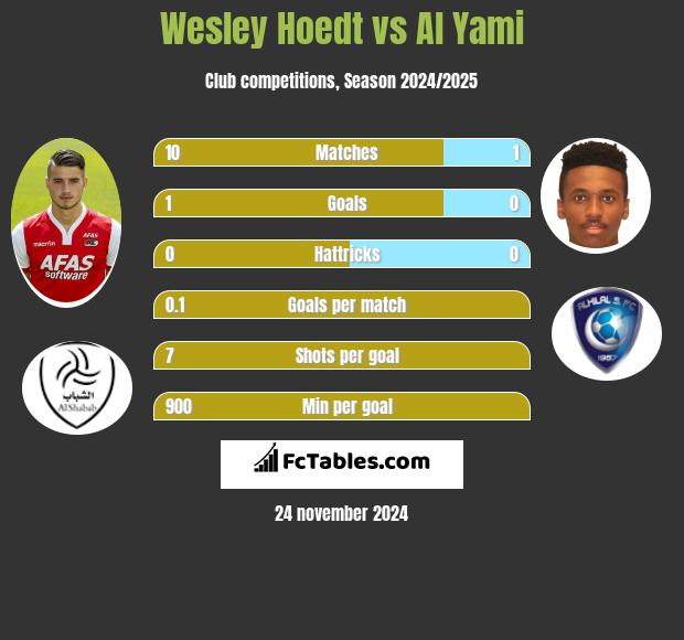 Wesley Hoedt vs Al Yami h2h player stats