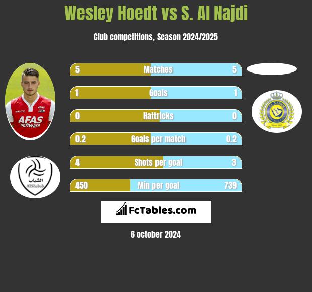 Wesley Hoedt vs S. Al Najdi h2h player stats