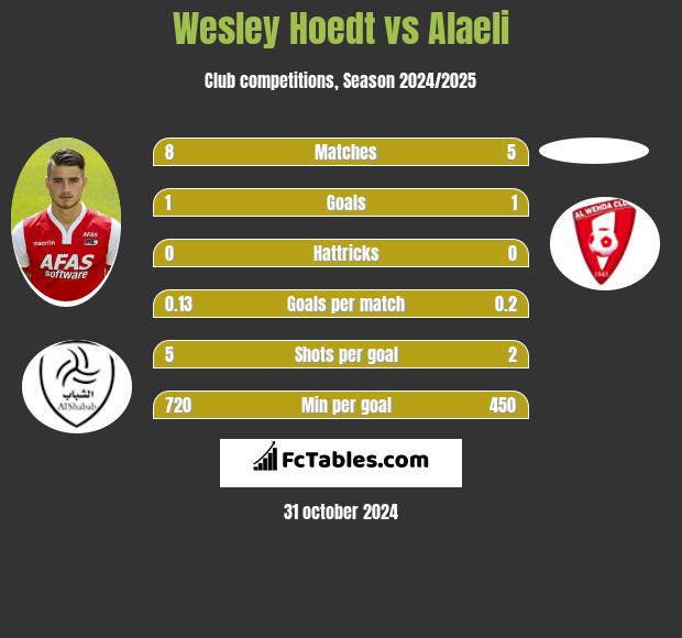 Wesley Hoedt vs Alaeli h2h player stats