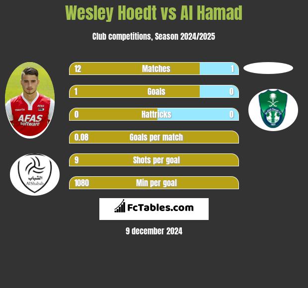 Wesley Hoedt vs Al Hamad h2h player stats