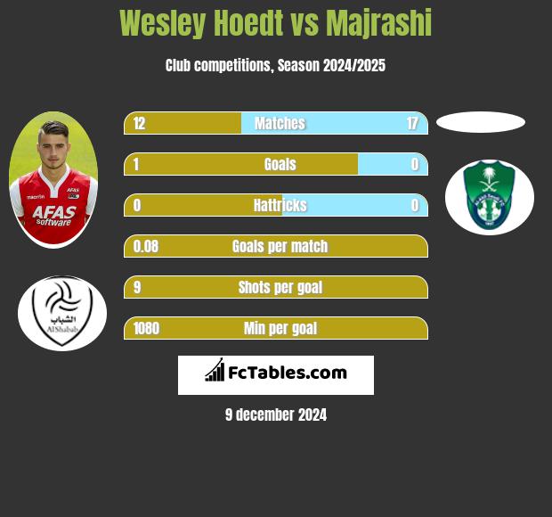 Wesley Hoedt vs Majrashi h2h player stats