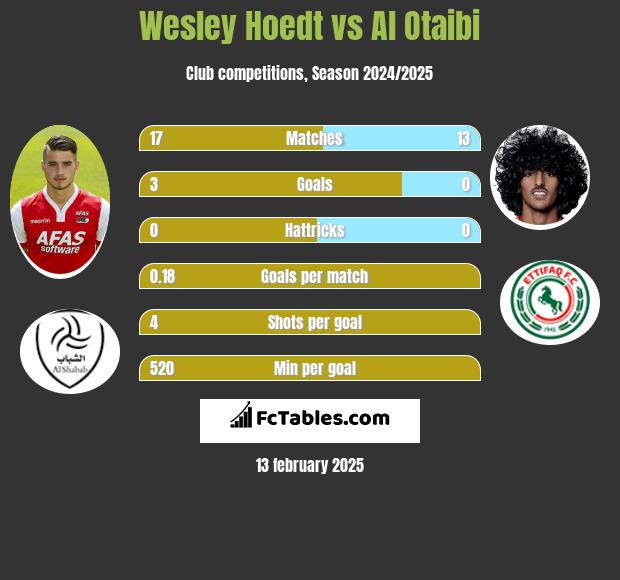 Wesley Hoedt vs Al Otaibi h2h player stats