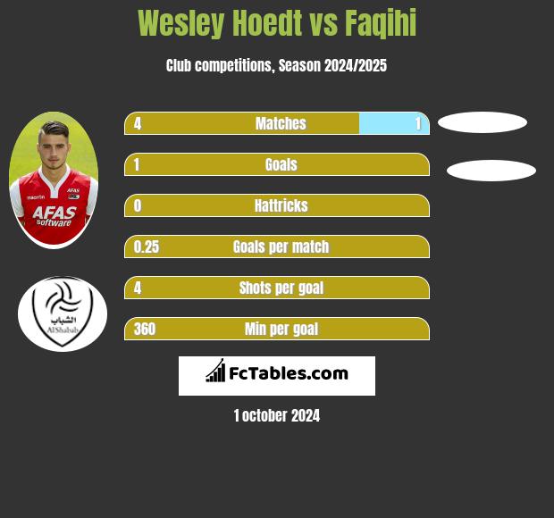 Wesley Hoedt vs Faqihi h2h player stats