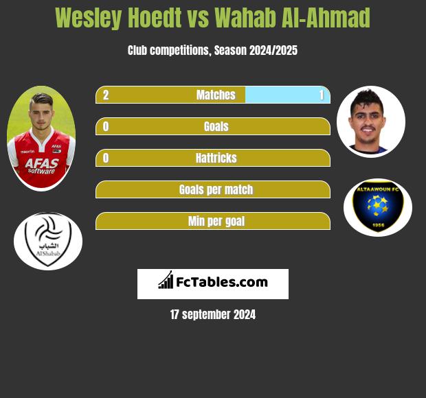 Wesley Hoedt vs Wahab Al-Ahmad h2h player stats