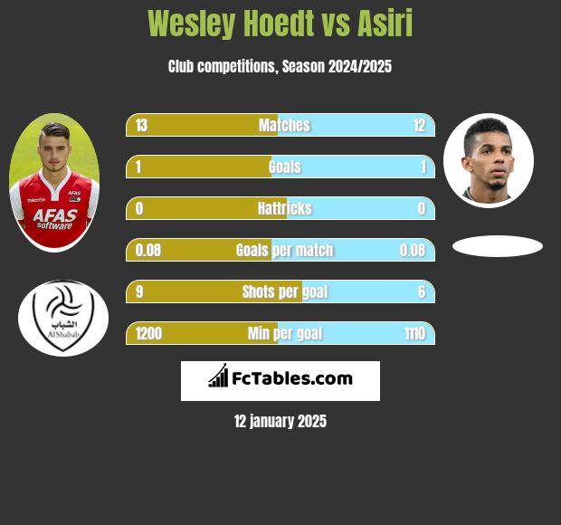 Wesley Hoedt vs Asiri h2h player stats