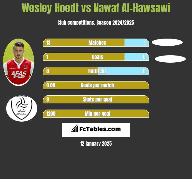 Wesley Hoedt vs Nawaf Al-Hawsawi h2h player stats