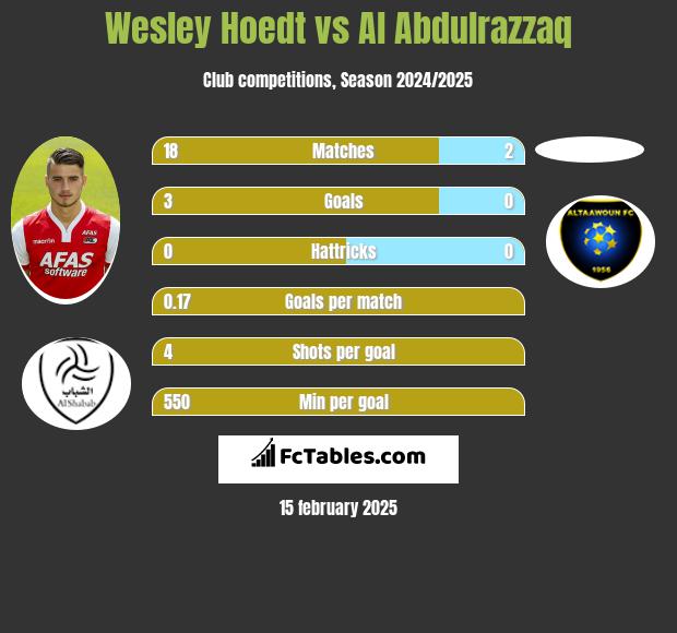 Wesley Hoedt vs Al Abdulrazzaq h2h player stats