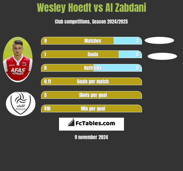 Wesley Hoedt vs Al Zabdani h2h player stats