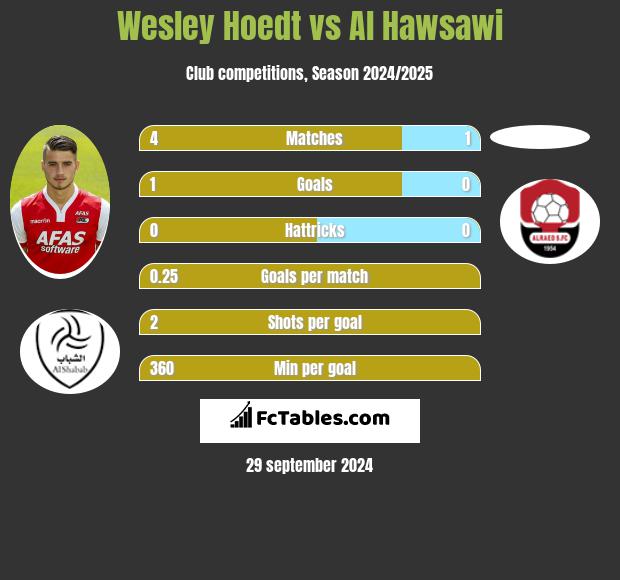 Wesley Hoedt vs Al Hawsawi h2h player stats