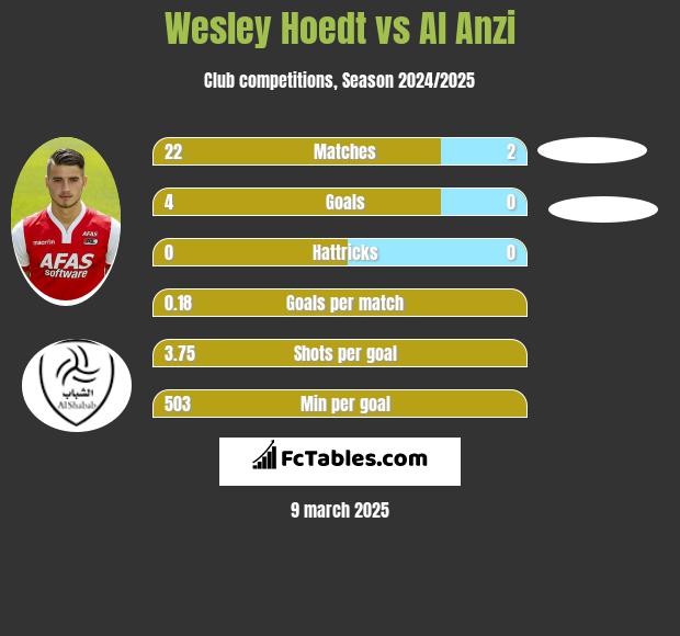 Wesley Hoedt vs Al Anzi h2h player stats