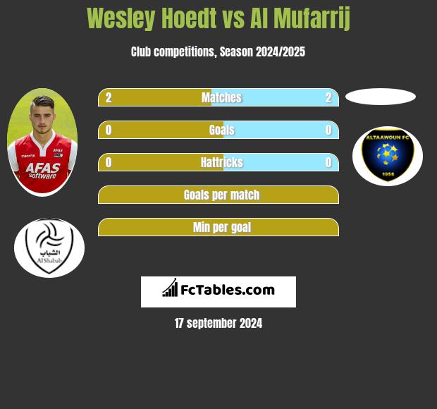 Wesley Hoedt vs Al Mufarrij h2h player stats