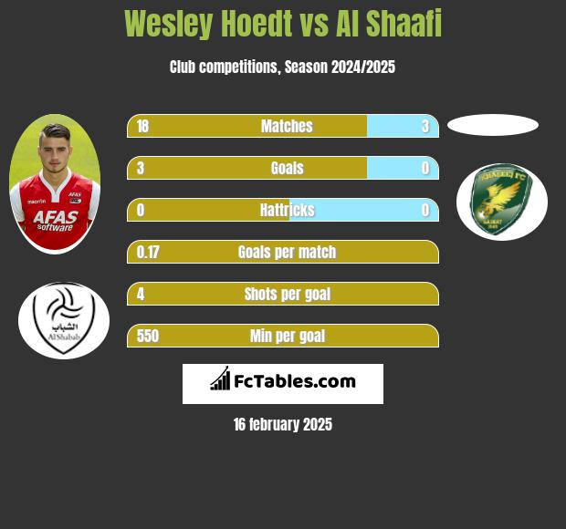 Wesley Hoedt vs Al Shaafi h2h player stats