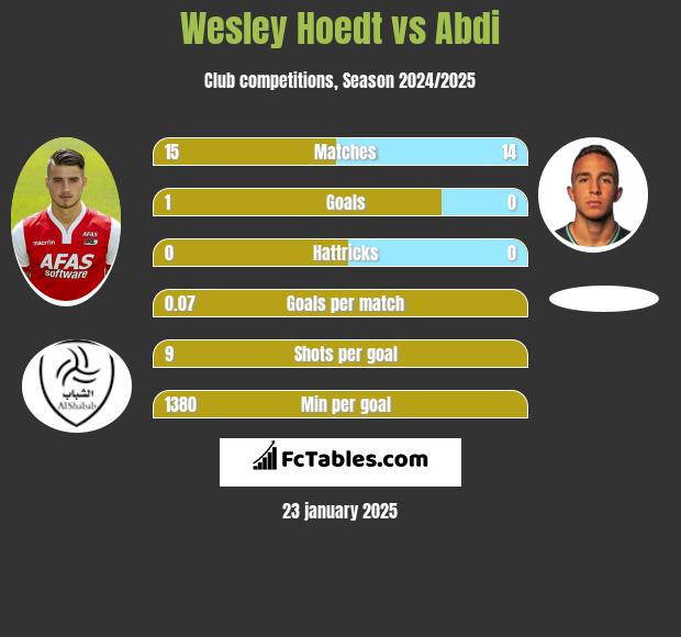 Wesley Hoedt vs Abdi h2h player stats