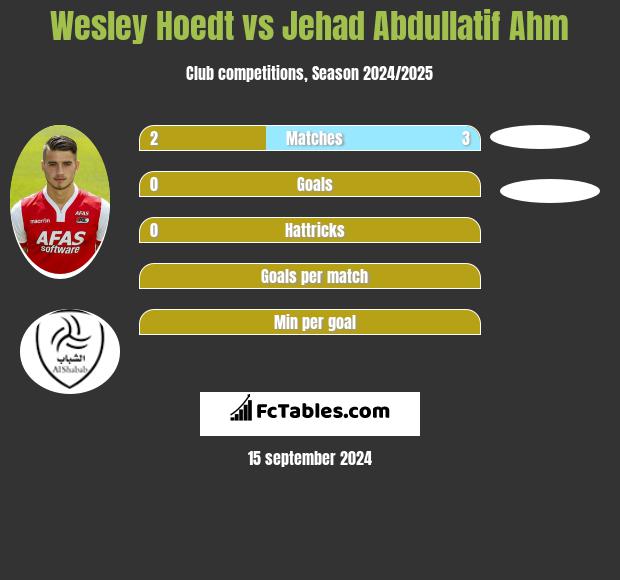 Wesley Hoedt vs Jehad Abdullatif Ahm h2h player stats