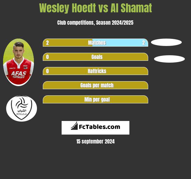 Wesley Hoedt vs Al Shamat h2h player stats