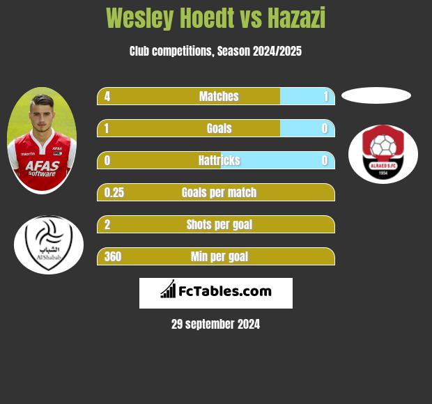 Wesley Hoedt vs Hazazi h2h player stats