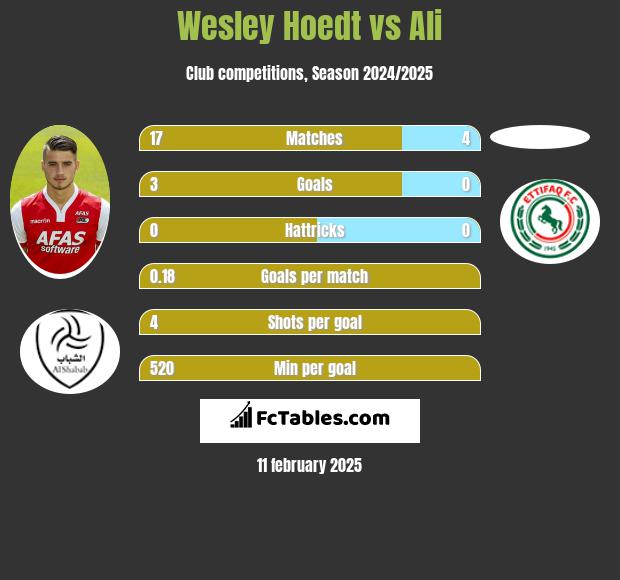 Wesley Hoedt vs Ali h2h player stats