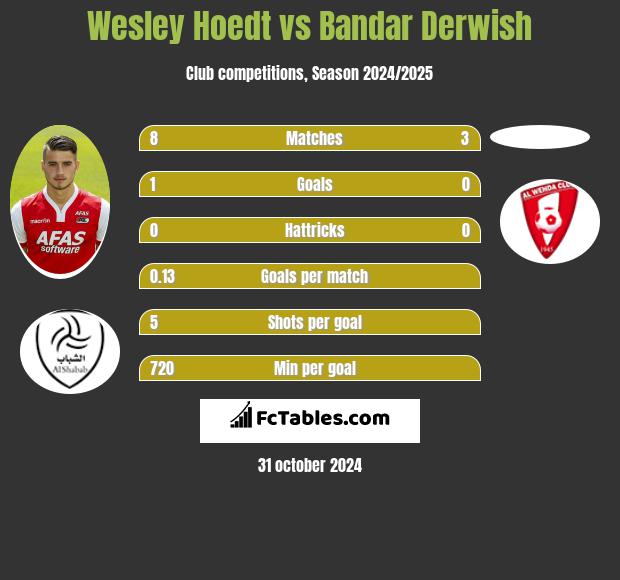 Wesley Hoedt vs Bandar Derwish h2h player stats