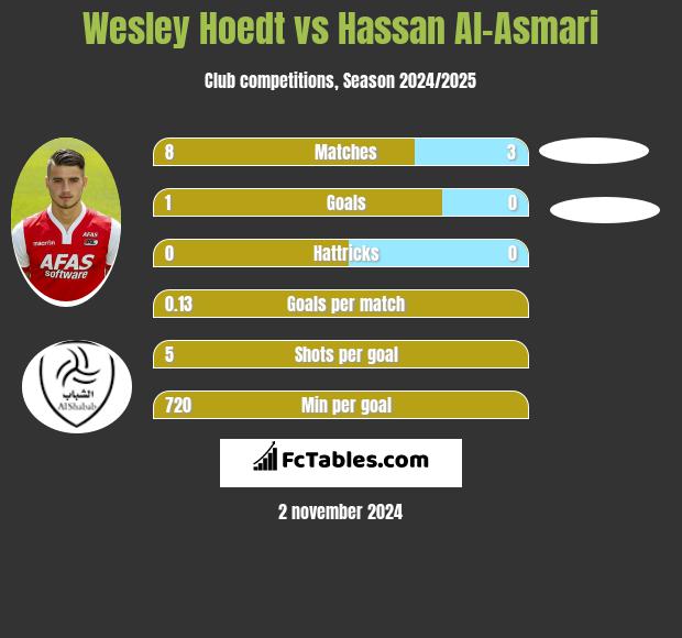 Wesley Hoedt vs Hassan Al-Asmari h2h player stats