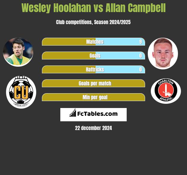 Wesley Hoolahan vs Allan Campbell h2h player stats