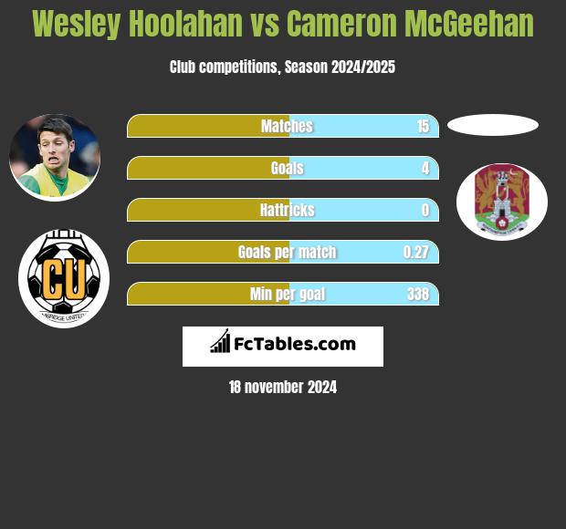 Wesley Hoolahan vs Cameron McGeehan h2h player stats