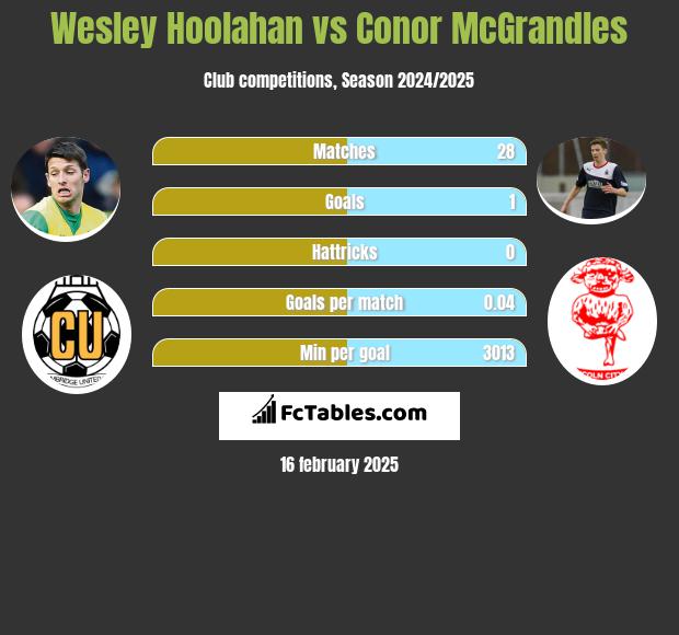 Wesley Hoolahan vs Conor McGrandles h2h player stats