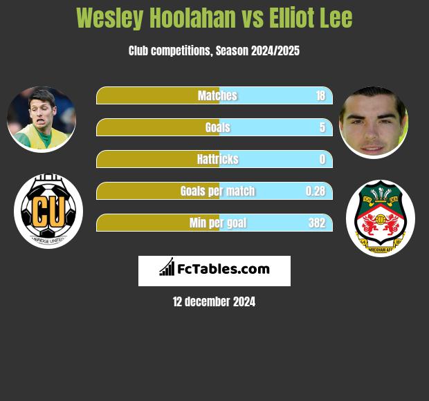 Wesley Hoolahan vs Elliot Lee h2h player stats