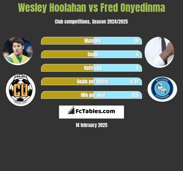 Wesley Hoolahan vs Fred Onyedinma h2h player stats