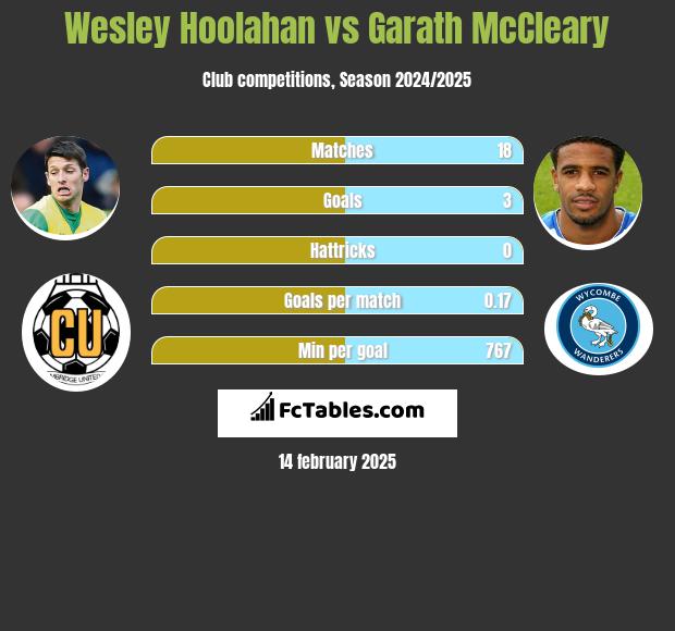 Wesley Hoolahan vs Garath McCleary h2h player stats