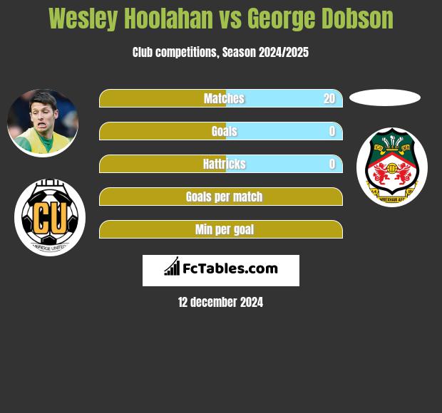 Wesley Hoolahan vs George Dobson h2h player stats