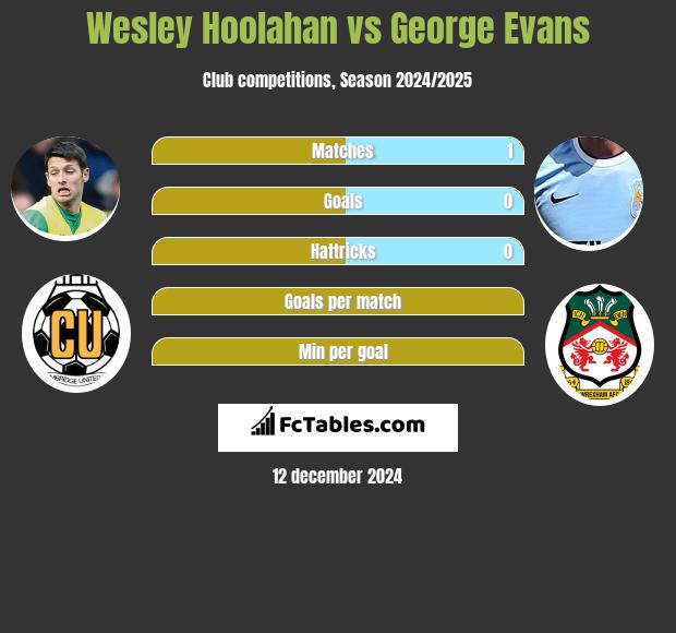 Wesley Hoolahan vs George Evans h2h player stats