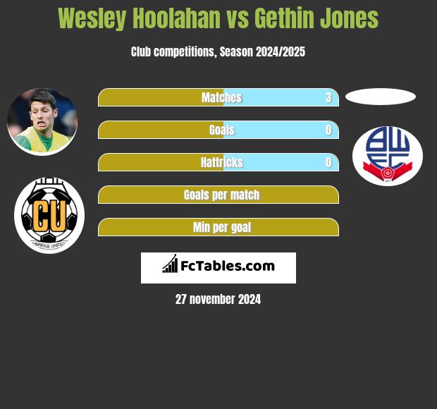 Wesley Hoolahan vs Gethin Jones h2h player stats