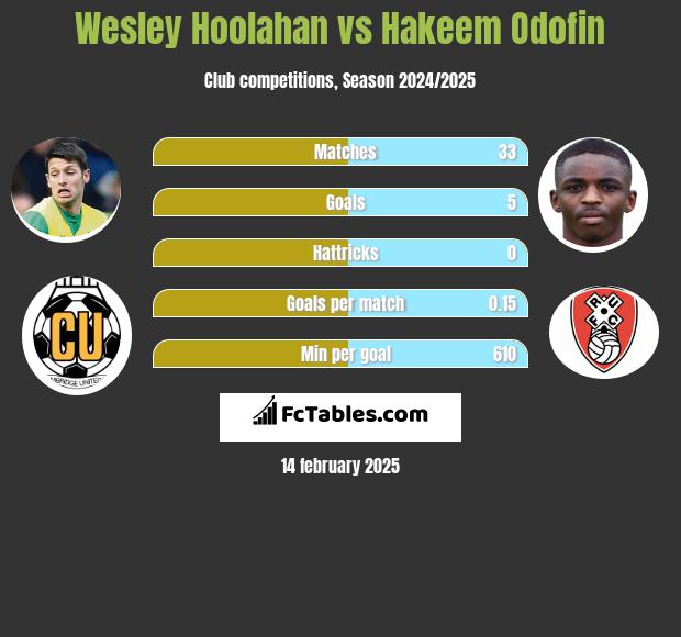 Wesley Hoolahan vs Hakeem Odofin h2h player stats